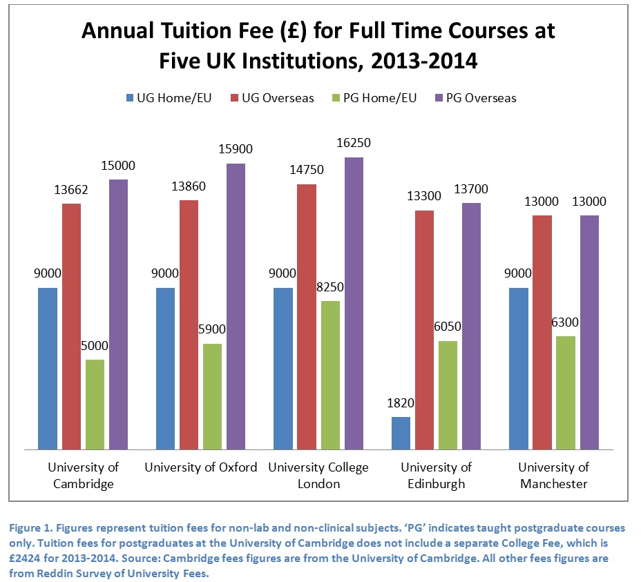 University tuition fees. Annual Tuition fee. Cambridge Tuition fee. Tuition fees Manchester. University fees.